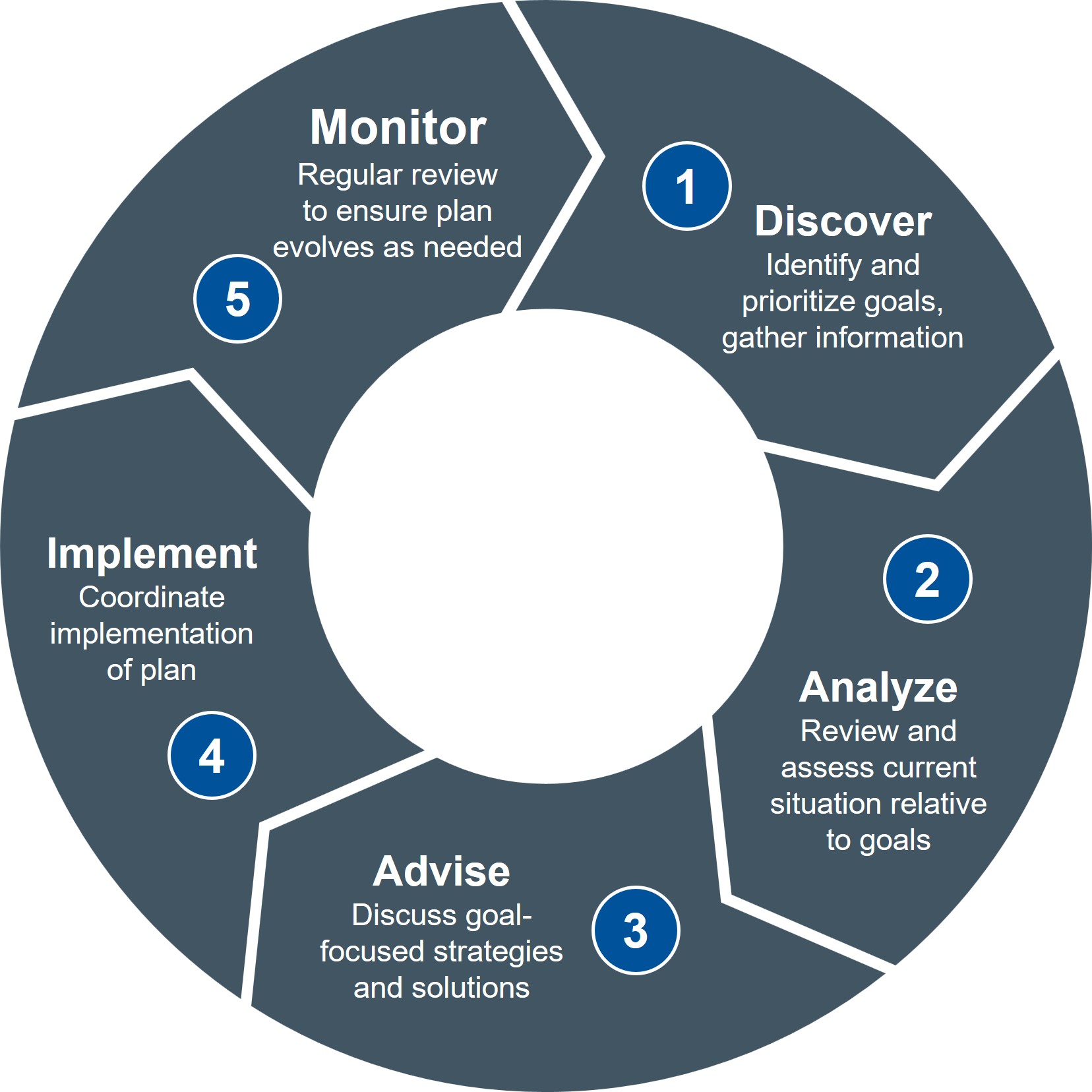 Financial Planning chart